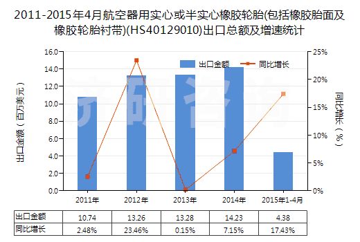 2011-2015年4月航空器用實(shí)心或半實(shí)心橡膠輪胎(包括橡膠胎面及橡膠輪胎襯帶)(HS40129010)出口總額及增速統(tǒng)計(jì)